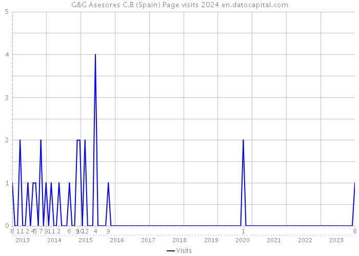 G&G Asesores C.B (Spain) Page visits 2024 