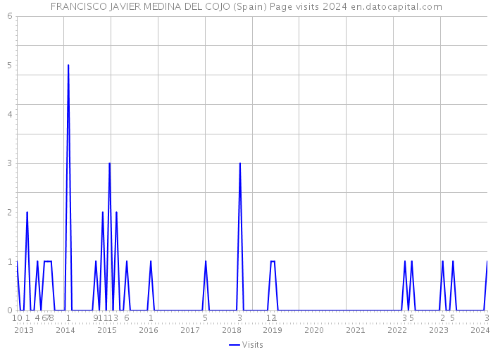FRANCISCO JAVIER MEDINA DEL COJO (Spain) Page visits 2024 