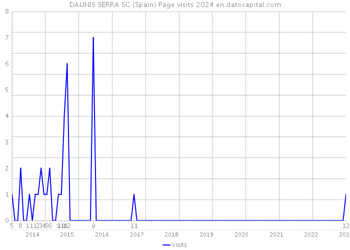 DAUNIS SERRA SC (Spain) Page visits 2024 