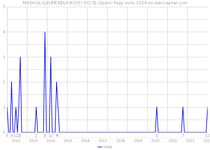 MASAGIL LLEURE EDUCACIO I OCI SL (Spain) Page visits 2024 