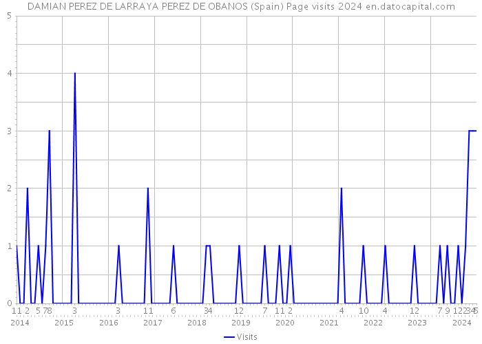DAMIAN PEREZ DE LARRAYA PEREZ DE OBANOS (Spain) Page visits 2024 