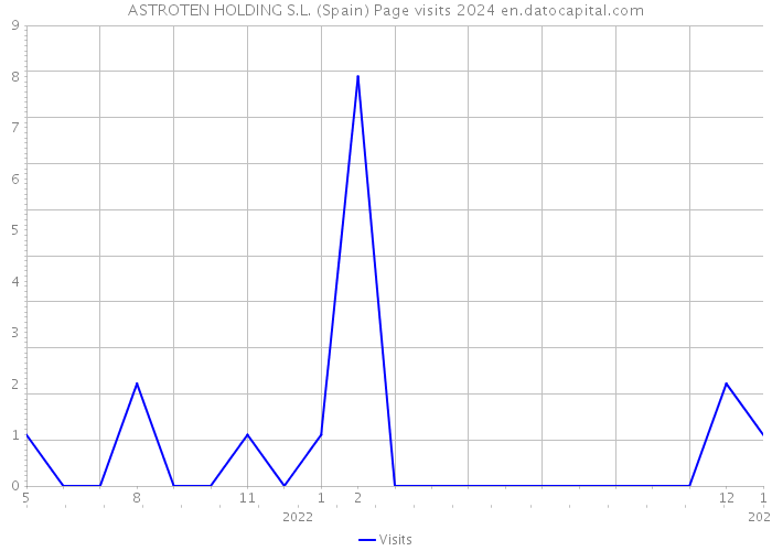 ASTROTEN HOLDING S.L. (Spain) Page visits 2024 