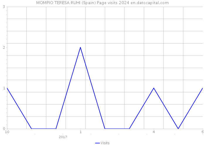 MOMPIO TERESA RUHI (Spain) Page visits 2024 