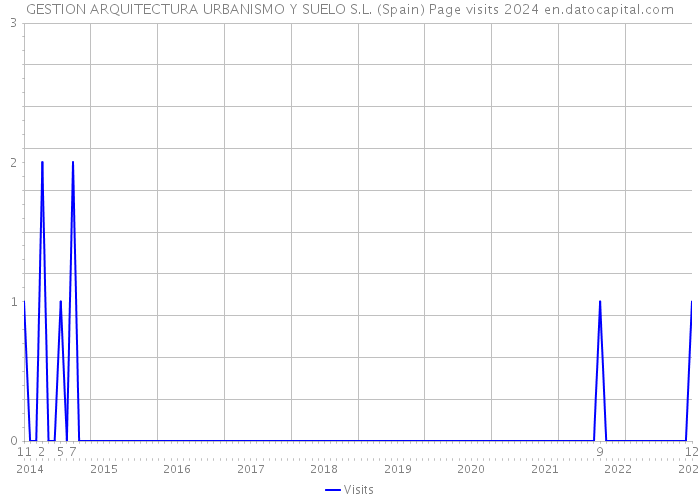 GESTION ARQUITECTURA URBANISMO Y SUELO S.L. (Spain) Page visits 2024 