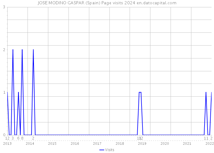 JOSE MODINO GASPAR (Spain) Page visits 2024 