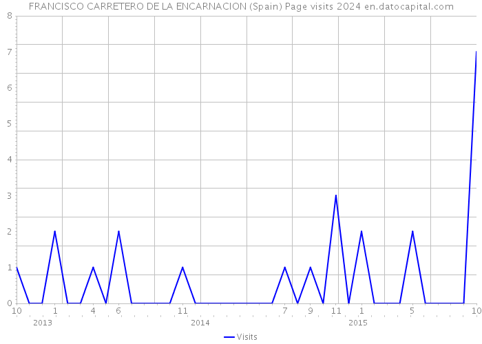 FRANCISCO CARRETERO DE LA ENCARNACION (Spain) Page visits 2024 