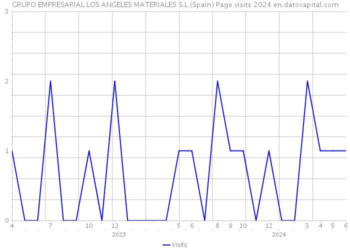 GRUPO EMPRESARIAL LOS ANGELES MATERIALES S.L (Spain) Page visits 2024 