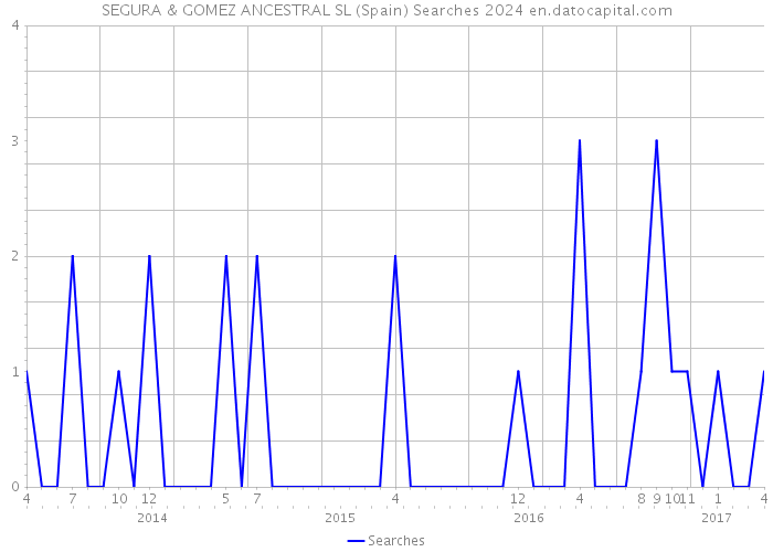 SEGURA & GOMEZ ANCESTRAL SL (Spain) Searches 2024 