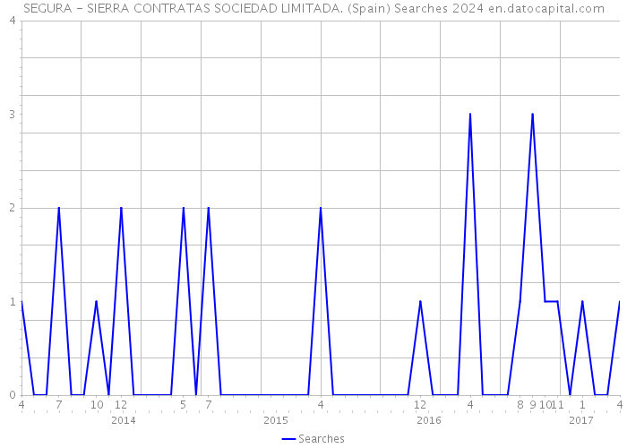 SEGURA - SIERRA CONTRATAS SOCIEDAD LIMITADA. (Spain) Searches 2024 