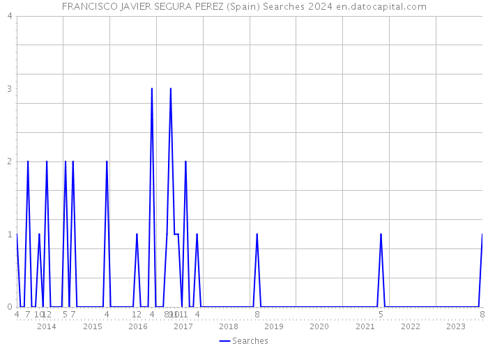 FRANCISCO JAVIER SEGURA PEREZ (Spain) Searches 2024 