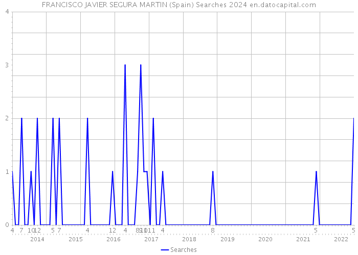 FRANCISCO JAVIER SEGURA MARTIN (Spain) Searches 2024 