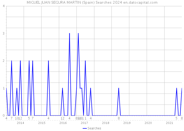 MIGUEL JUAN SEGURA MARTIN (Spain) Searches 2024 