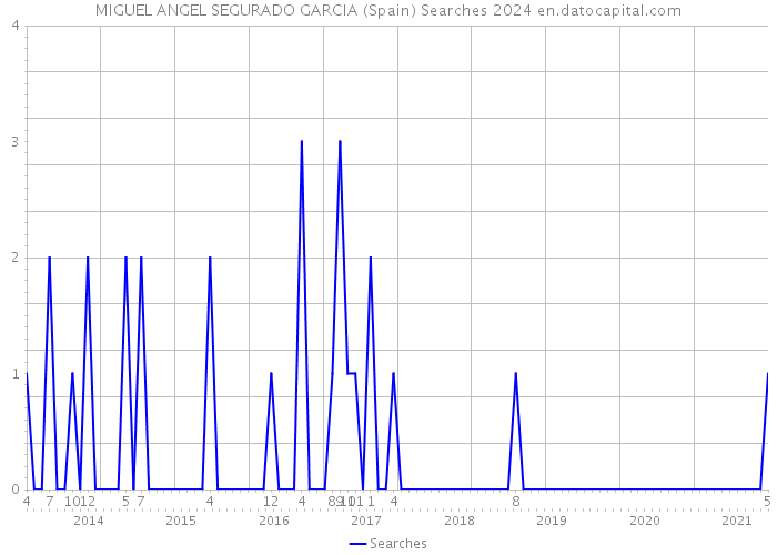 MIGUEL ANGEL SEGURADO GARCIA (Spain) Searches 2024 