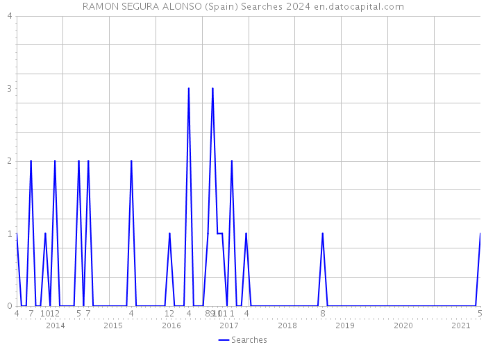 RAMON SEGURA ALONSO (Spain) Searches 2024 