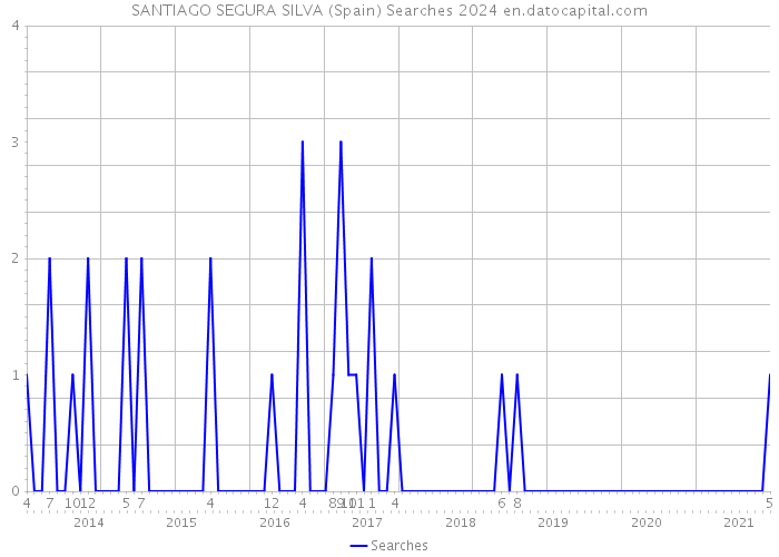 SANTIAGO SEGURA SILVA (Spain) Searches 2024 