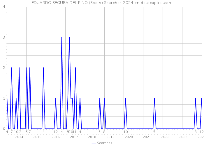 EDUARDO SEGURA DEL PINO (Spain) Searches 2024 