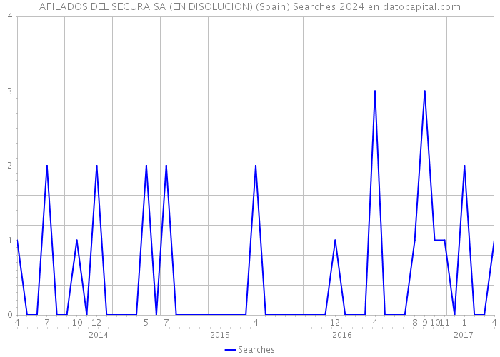 AFILADOS DEL SEGURA SA (EN DISOLUCION) (Spain) Searches 2024 