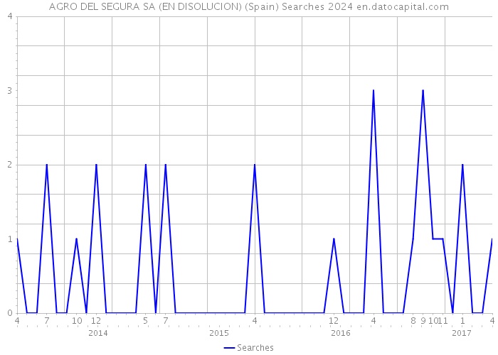 AGRO DEL SEGURA SA (EN DISOLUCION) (Spain) Searches 2024 