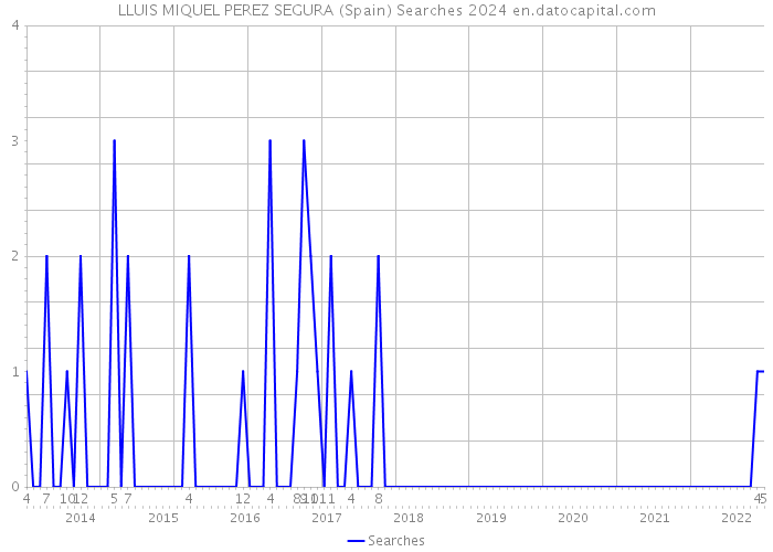 LLUIS MIQUEL PEREZ SEGURA (Spain) Searches 2024 