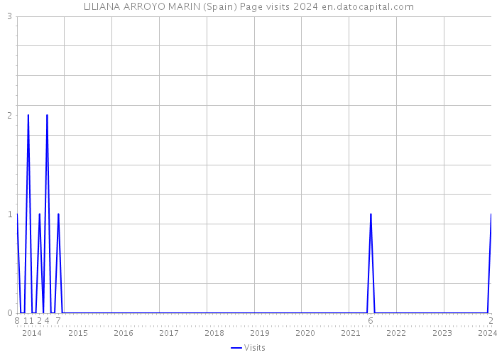 LILIANA ARROYO MARIN (Spain) Page visits 2024 