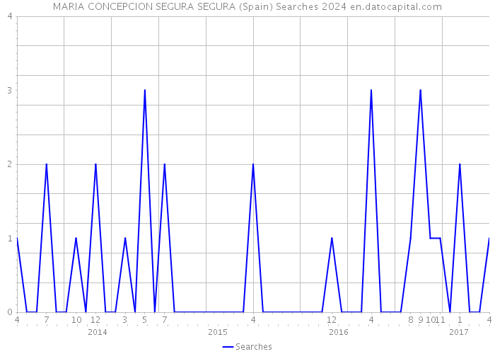 MARIA CONCEPCION SEGURA SEGURA (Spain) Searches 2024 