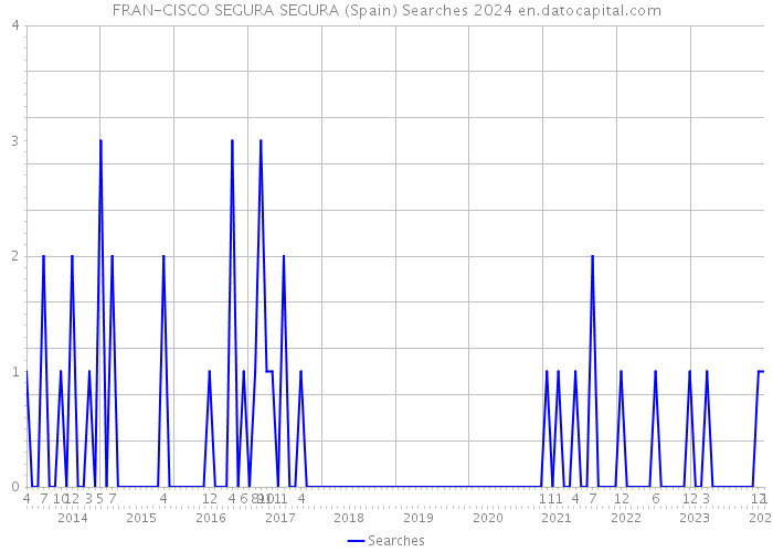 FRAN-CISCO SEGURA SEGURA (Spain) Searches 2024 