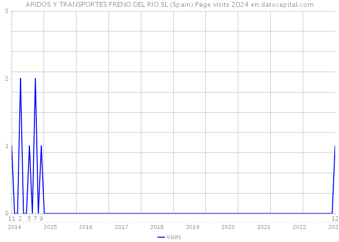 ARIDOS Y TRANSPORTES FRENO DEL RIO SL (Spain) Page visits 2024 