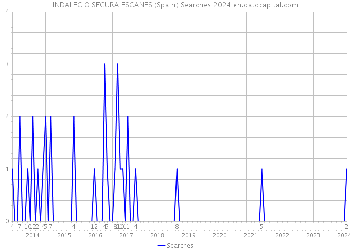 INDALECIO SEGURA ESCANES (Spain) Searches 2024 