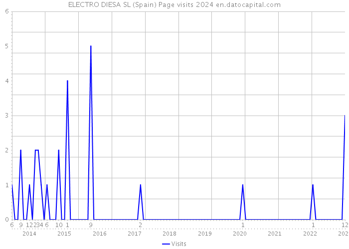 ELECTRO DIESA SL (Spain) Page visits 2024 