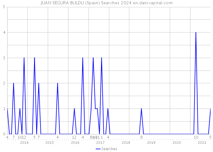 JUAN SEGURA BULDU (Spain) Searches 2024 