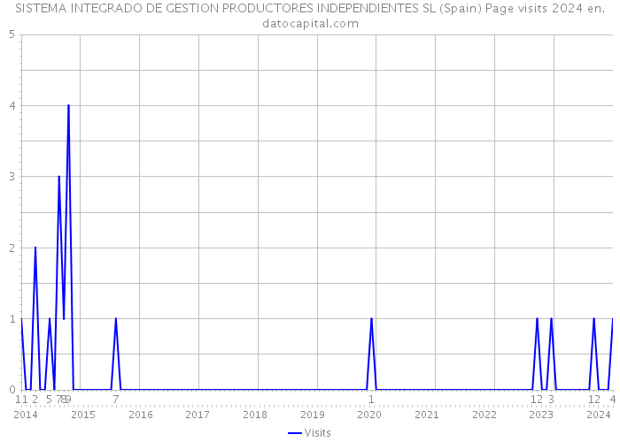 SISTEMA INTEGRADO DE GESTION PRODUCTORES INDEPENDIENTES SL (Spain) Page visits 2024 