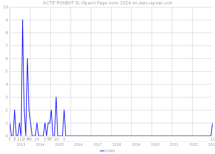 ACTIF PONENT SL (Spain) Page visits 2024 