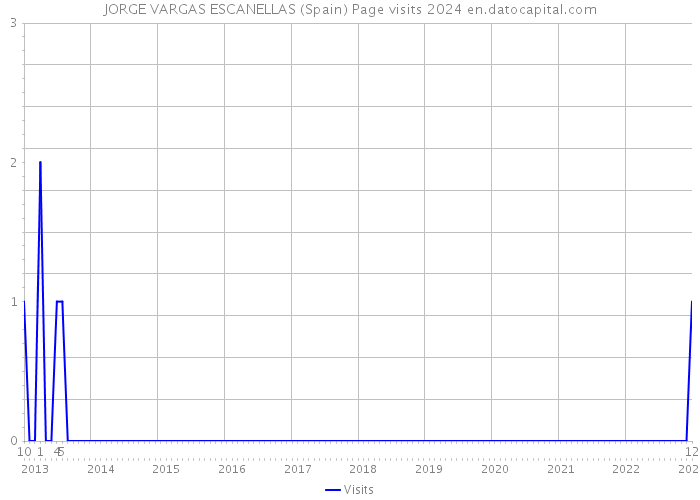 JORGE VARGAS ESCANELLAS (Spain) Page visits 2024 