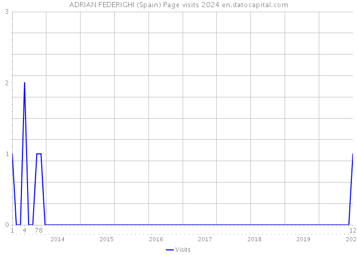 ADRIAN FEDERIGHI (Spain) Page visits 2024 