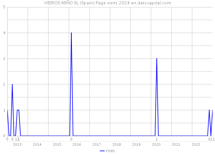 VIEIROS MIÑO SL (Spain) Page visits 2024 