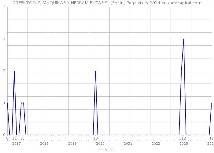 GREENTOOLS-MAQUINAS Y HERRAMIENTAS SL (Spain) Page visits 2024 