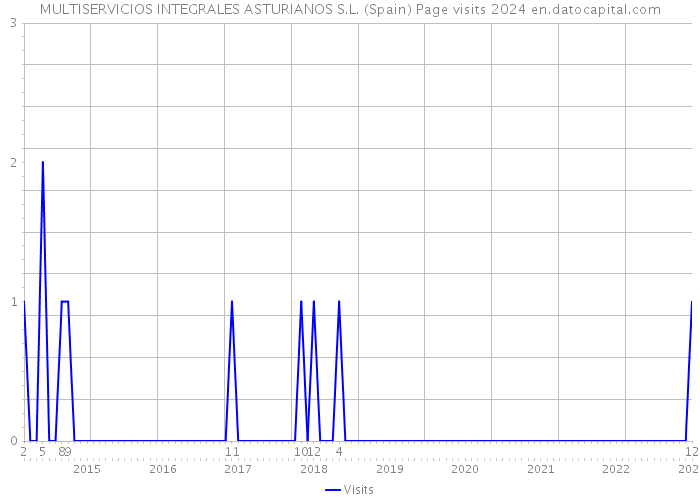 MULTISERVICIOS INTEGRALES ASTURIANOS S.L. (Spain) Page visits 2024 