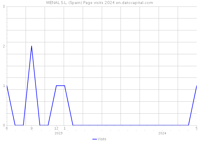 MENAL S.L. (Spain) Page visits 2024 