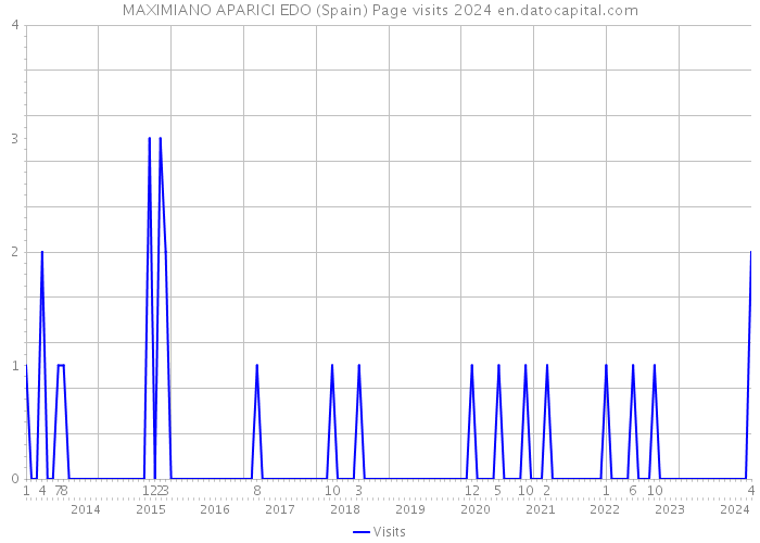 MAXIMIANO APARICI EDO (Spain) Page visits 2024 
