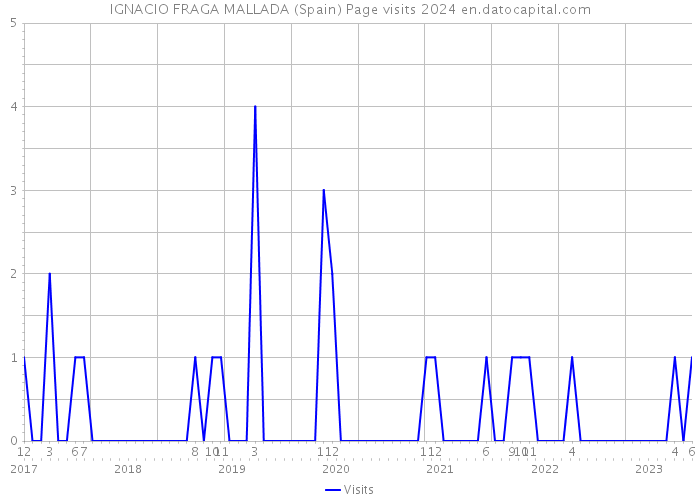 IGNACIO FRAGA MALLADA (Spain) Page visits 2024 