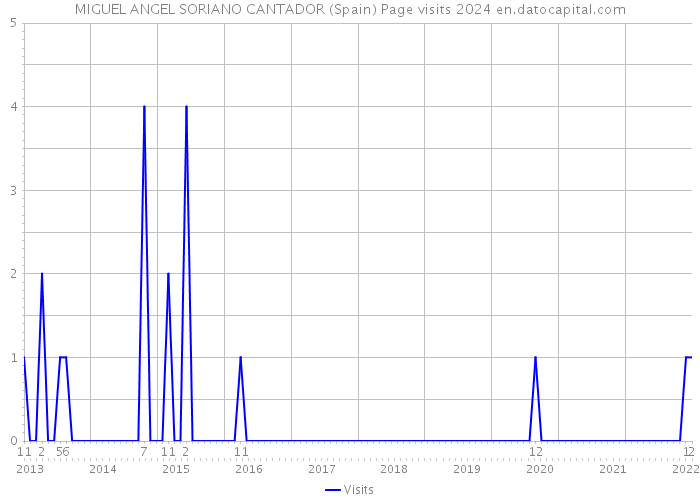 MIGUEL ANGEL SORIANO CANTADOR (Spain) Page visits 2024 