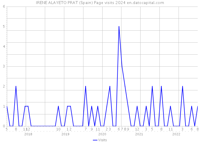 IRENE ALAYETO PRAT (Spain) Page visits 2024 