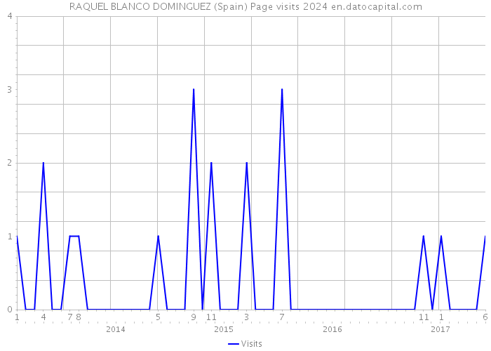 RAQUEL BLANCO DOMINGUEZ (Spain) Page visits 2024 