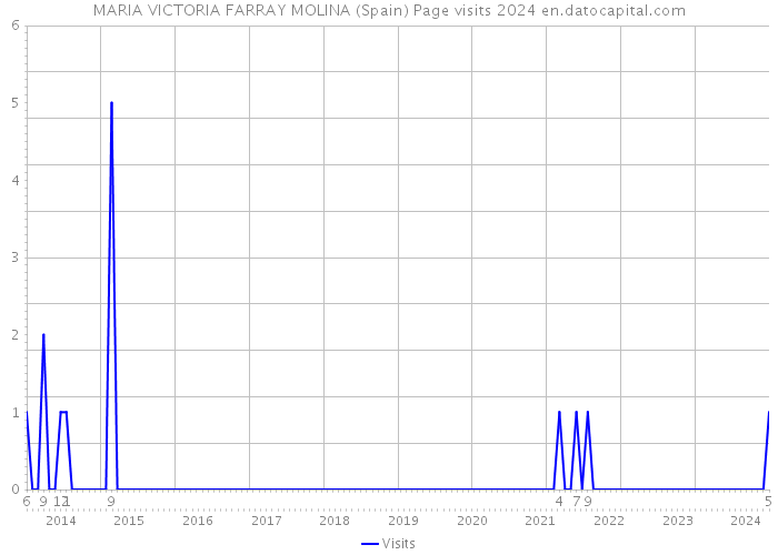 MARIA VICTORIA FARRAY MOLINA (Spain) Page visits 2024 
