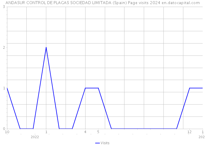 ANDASUR CONTROL DE PLAGAS SOCIEDAD LIMITADA (Spain) Page visits 2024 