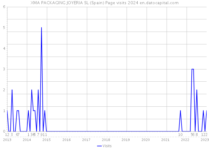 XMA PACKAGING JOYERIA SL (Spain) Page visits 2024 
