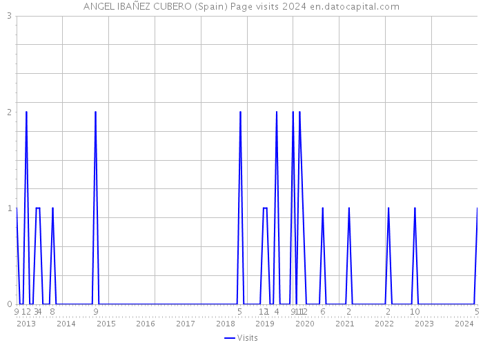 ANGEL IBAÑEZ CUBERO (Spain) Page visits 2024 