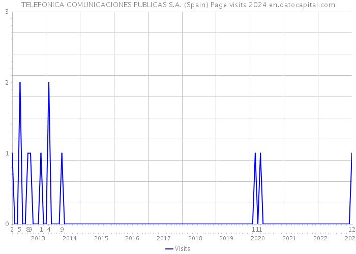 TELEFONICA COMUNICACIONES PUBLICAS S.A. (Spain) Page visits 2024 