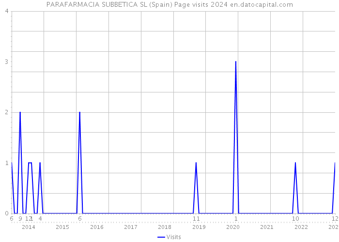 PARAFARMACIA SUBBETICA SL (Spain) Page visits 2024 