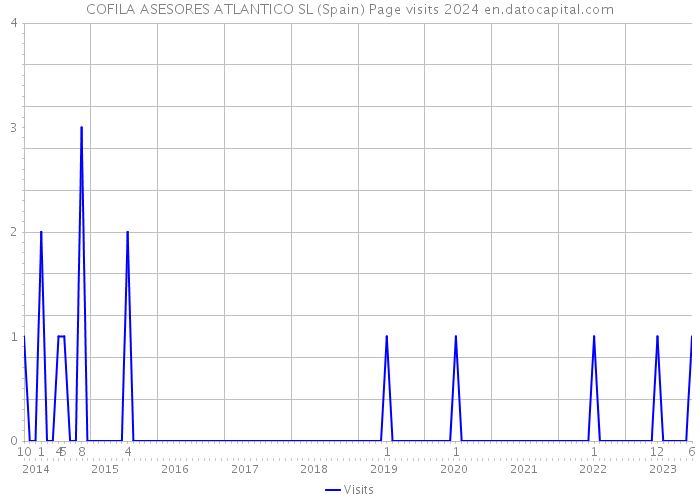 COFILA ASESORES ATLANTICO SL (Spain) Page visits 2024 